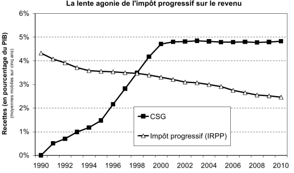 Lecture: le graphique montre les recettes de l'impôt progressif sur le revenu (IRPP) et de la contribution sociale generalisée (en pourcentage du PIB) de 1990 (date de la création de la CSG) a 2010. Afin de lisser les fluctuations de court terme, nous présentons des moyennes mobiles sur cinq ans. Source: Séries INSEE et DGI. Voir www.revolution-fiscale.fr, annexe au chapitre 2. 