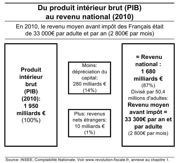 du PIB au revenu national