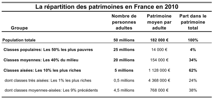 Répartitions des patrimoines