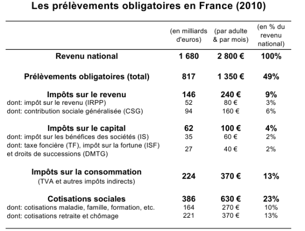 prélevements obligatoires